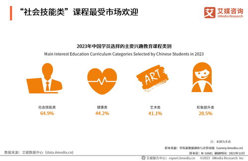 艾媒咨询 2023年中国兴趣教育行业发展及学员洞察报告